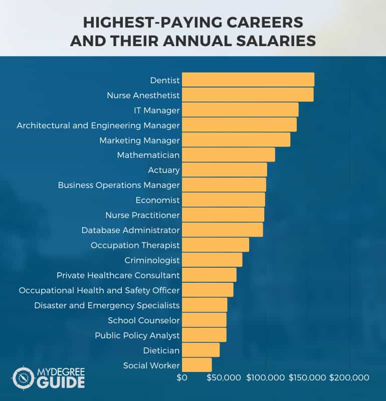 highest-paying careers and their annual salaries chart