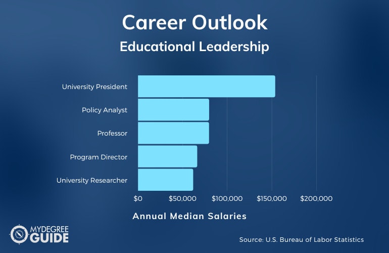 phd in education leadership salary