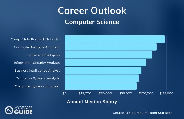 phd in computer science fees
