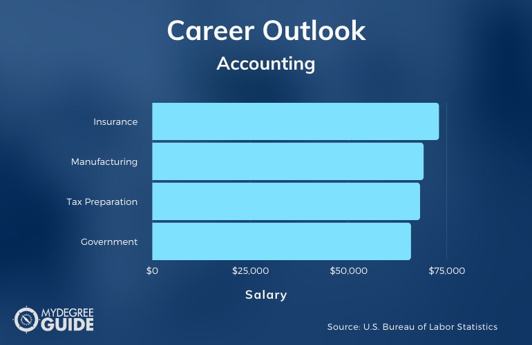 Accounting Degree Careers