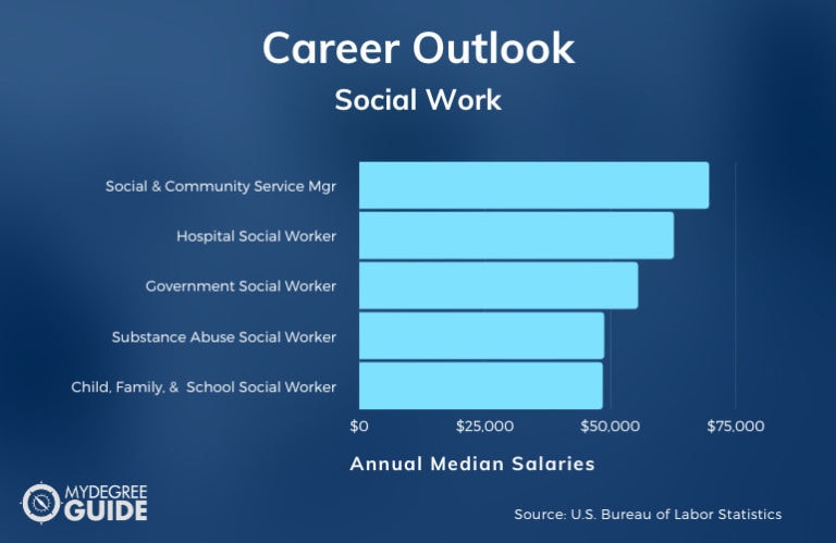 Careers With An Accelerated Social Work Degree 3 768x499 