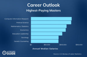 Highest Paying Masters Degrees 300x195 