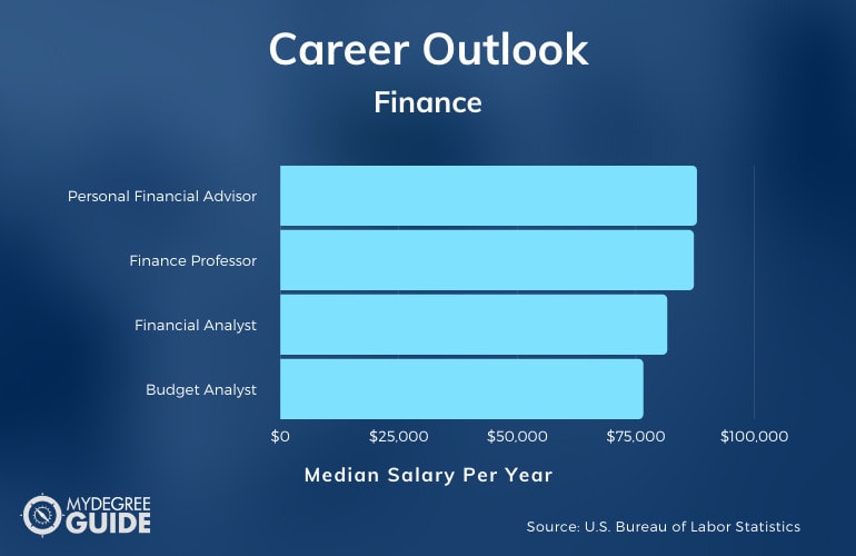 Doctorate in Finance Jobs & Salary