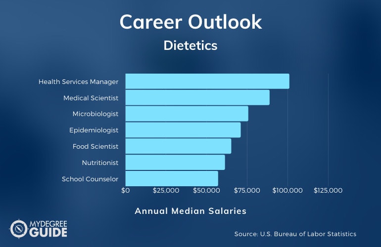 Dietetics Careers & Salaries
