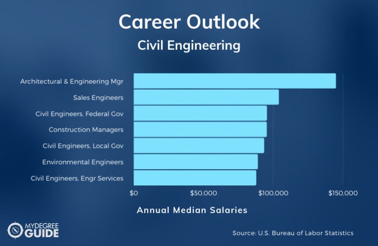 Masters In Civil Engineering Careers And Salaries 768x499 