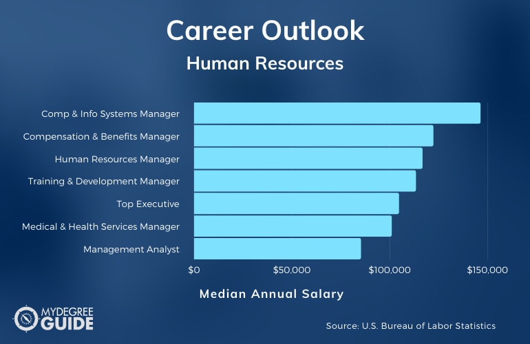 How Much Can You Make with a Masters in Human Resources