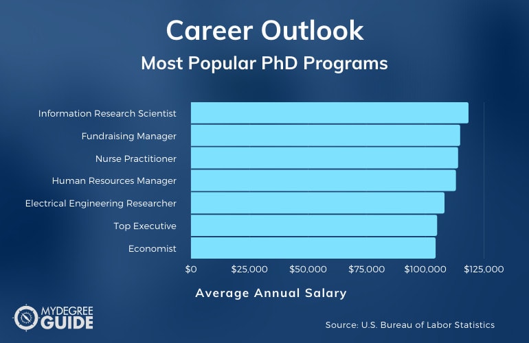Most Popular PhD Programs