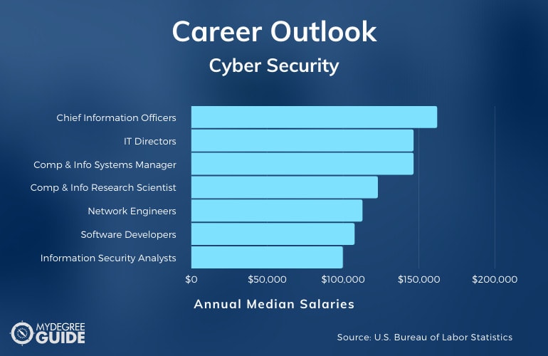 10 Best PhD in Cyber Security Online [2021 Guide]