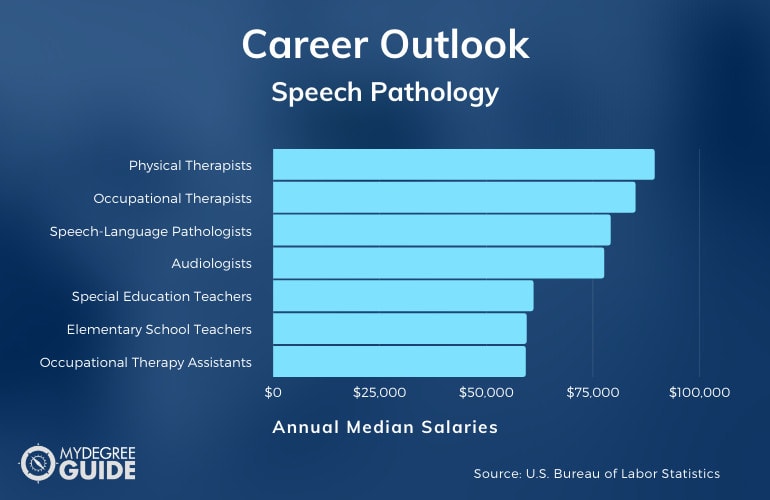 speech pathology award wage