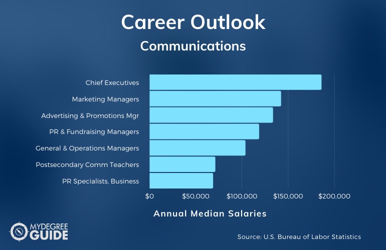 communication phd job market