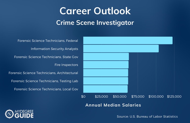 2023 Best Online Crime Scene Investigator Degrees