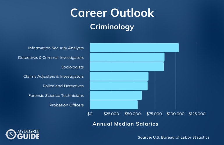 Criminology Degrees Careers And Salaries 