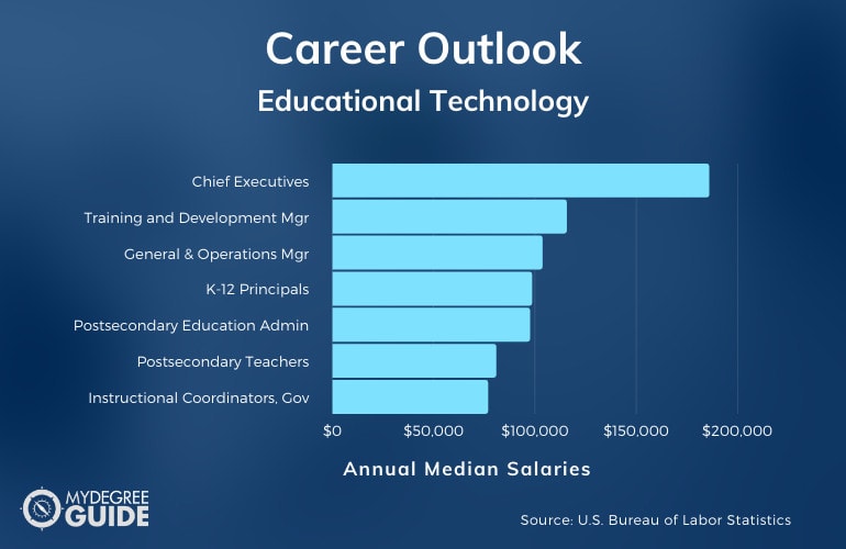 Educational Technology Careers & Salaries