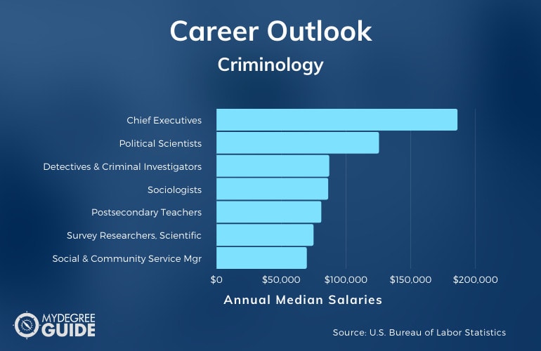 Criminology Careers & Salaries