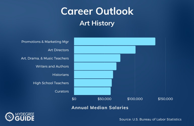 art history phd salary
