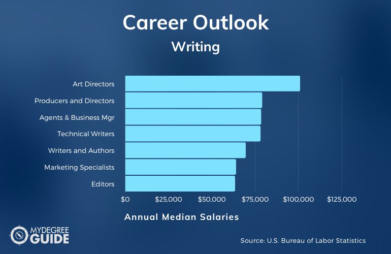 creative writing degree salary