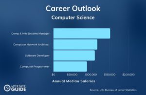 Bachelors Degree In Computer Science Careers 2 300x195 