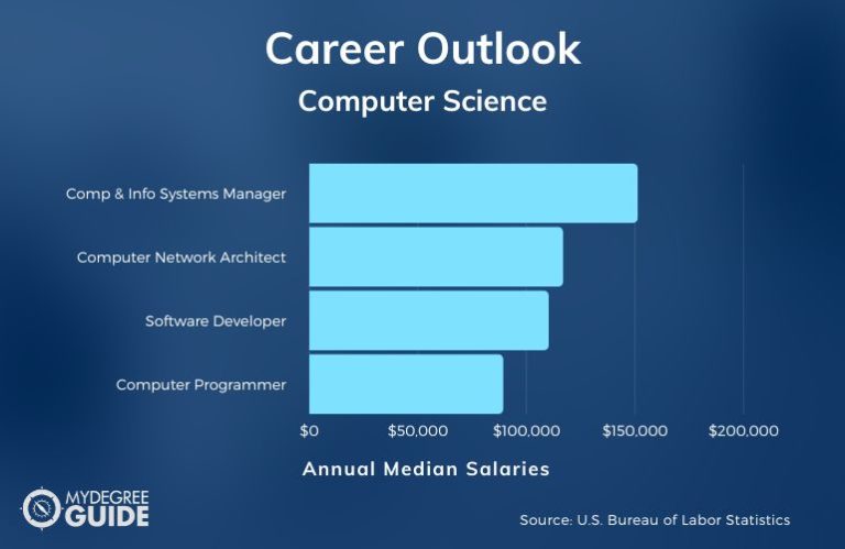 Bachelors Degree In Computer Science Careers 2 768x499 