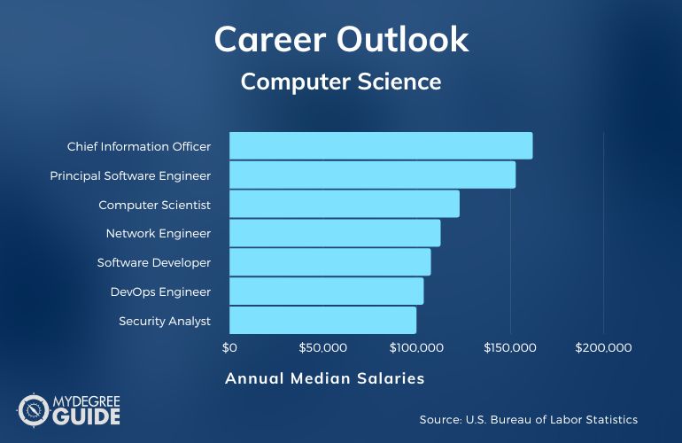 Is a Computer Science Degree Worth It? [2023 Guide] (2024)