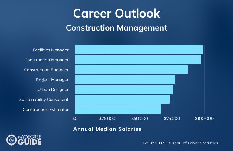 phd construction management salary