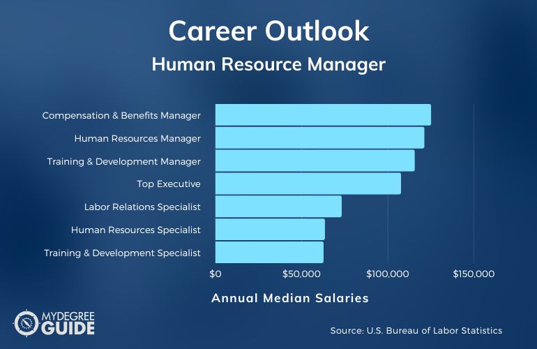 human resources manager phd salary