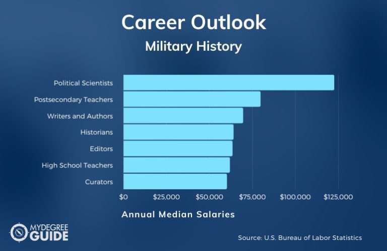 phd in military history online