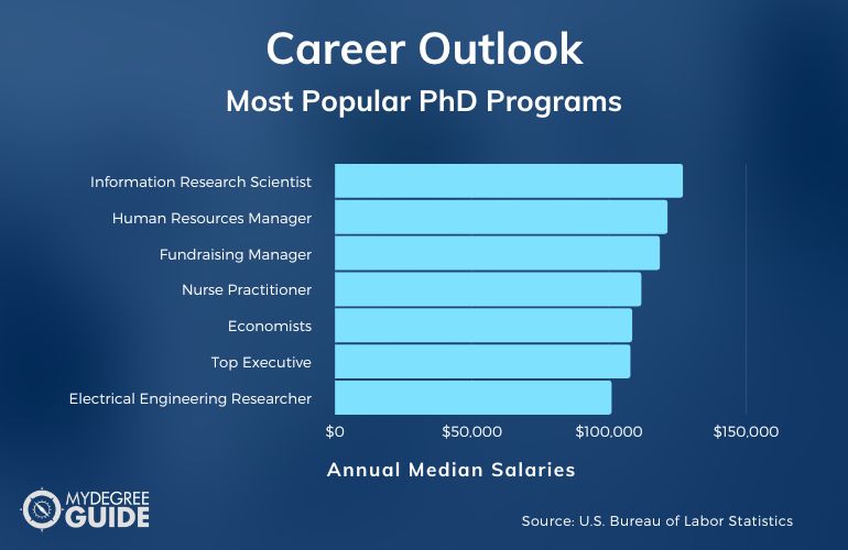 how long are most phd programs