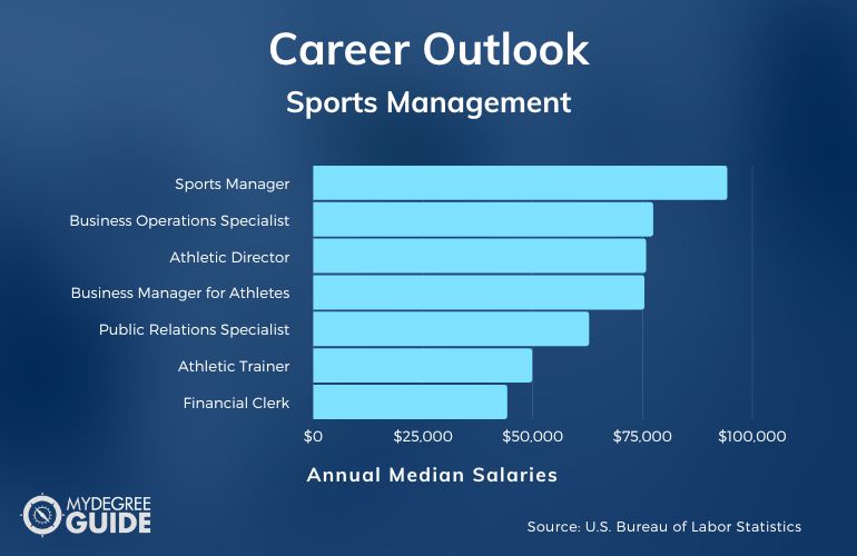 phd sports management salary
