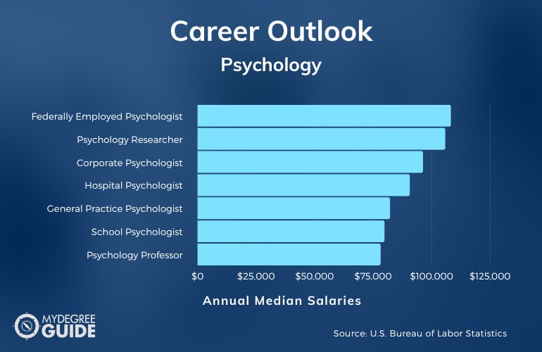 psychology phd job prospects