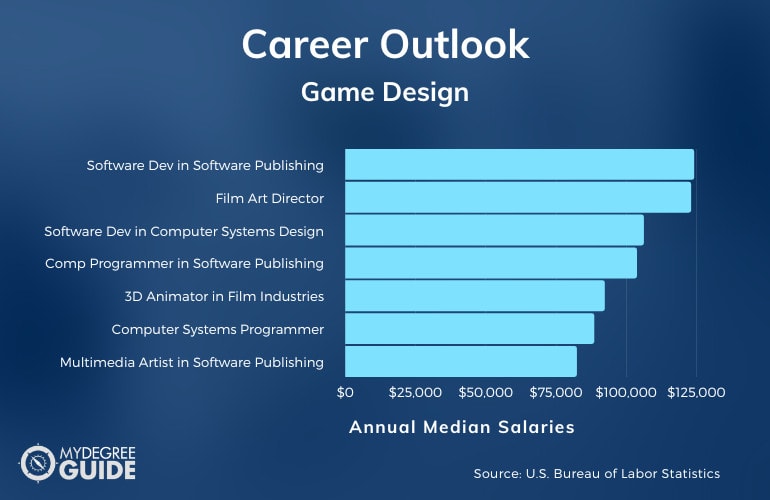 Major in Game Design & Development