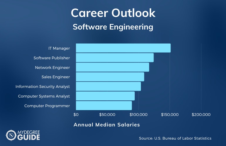 software engineering phd online