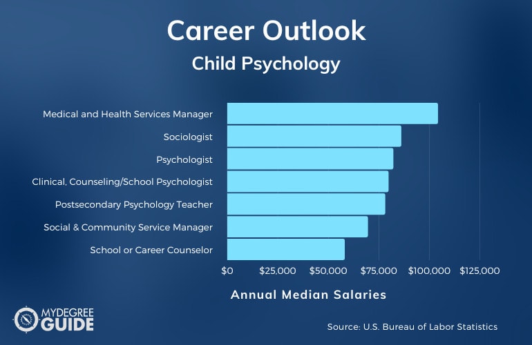 phd in child psychology salary