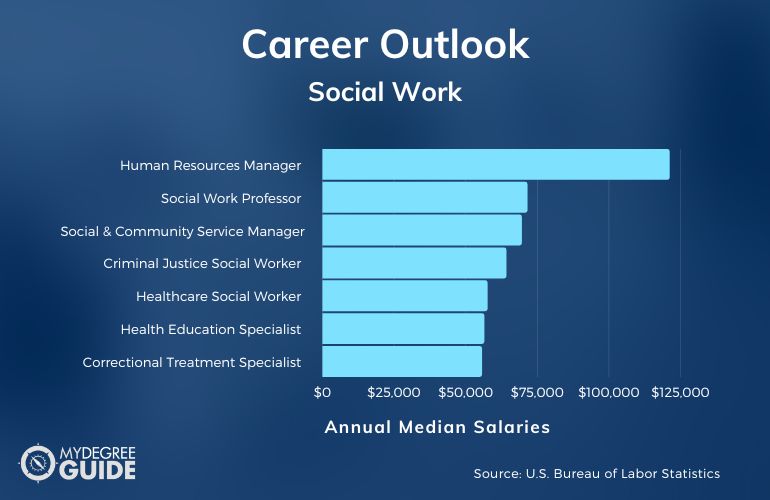 social work phd salary