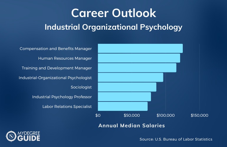Industrial Organizational Psychology Careers & Salaries