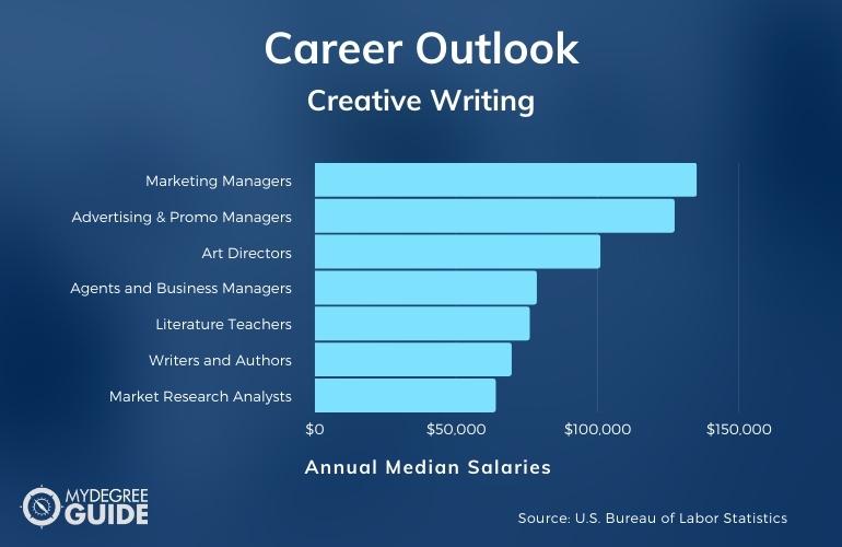 masters in creative writing careers