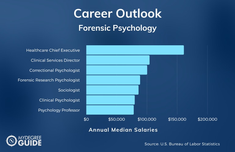 phd forensic psychology careers