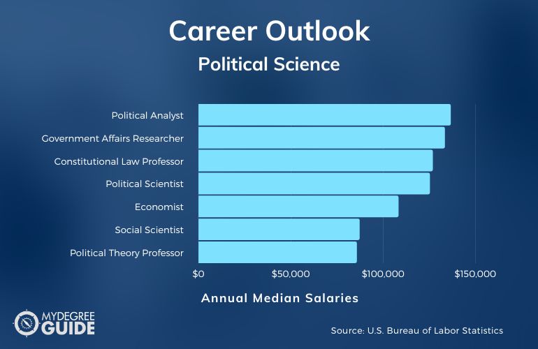 top phd programs political science