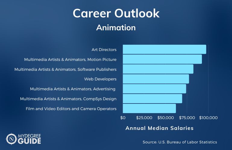 Career in Animation: Skills needed, job roles, salary and