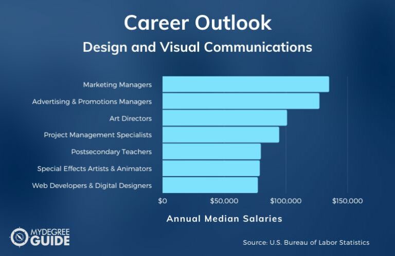 Design And Visual Communications Careers And Salaries 1 768x499 