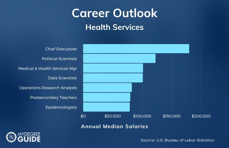 Health Services Careers & Salaries