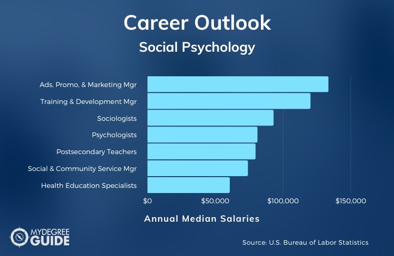 Social Psychology PhD Careers & Salaries