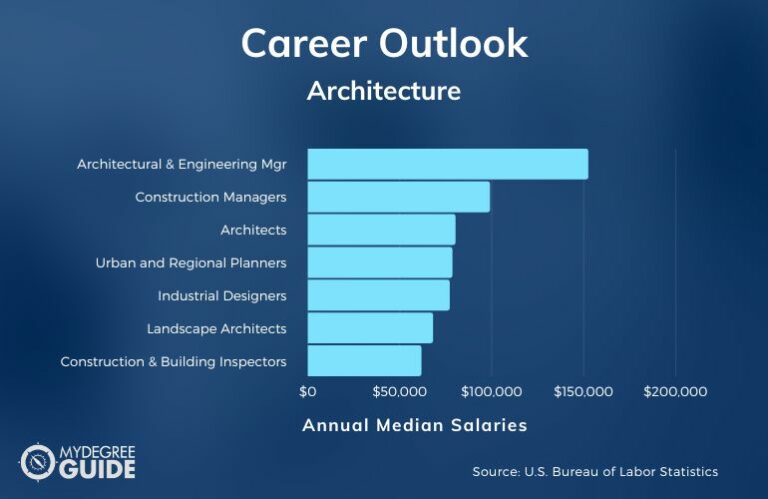 Architecture Bachelors Careers And Salaries 768x499 