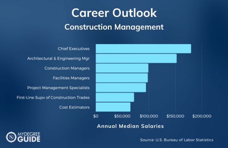 Construction Management Careers And Salaries 1 768x499 
