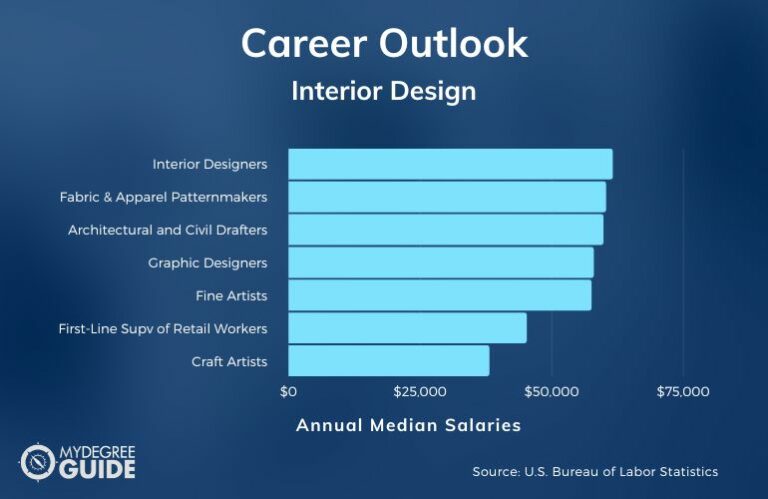 Interior Design Certificate Careers And Salaries 768x499 