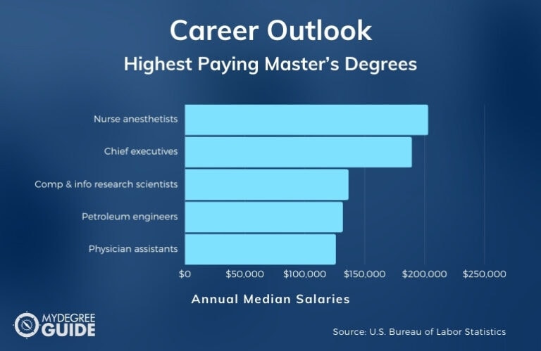 Highest Paying Masters Degrees 768x499 